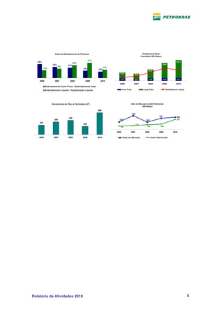 Índice de Endividamento da Petrobras                                                      Endividamento Bruto
                                                                                                            Consolidado (R$ bilhões)

                                                        31%
   28%                                                                                                                                               102,2
                                        26%
                  23%                                                                                                                  86,9
                                 21%
                        19%                                          17%
          16%                                    15%          13%                                                                      73,4
                                                                                                                     50,8
                                                                                                                                                       62,1
                                                                              33,5                                   48,8
                                                                                                  30,8
                                                                              18,8
                                                                                                  26,7
                                                                              13,1                 9,0               13,9              15,6           15,7
    2006            2007           2008            2009         2010
                                                                             2006                2007               2008               2009           2010
           Endividamento Curto Prazo / Endividamento Total
           Endividamento Líquido / Capitalização Líquida                          Curto Prazo                  Longo Prazo                Endividamento Líquido




                 Vazamentos de Óleo e Derivados (m 3)                                       Valor de Mercado x Valor Patrimonial
                                                                                                        (R$ bilhões)

                                                              668
                                                                                                430
                                                                                                                                 347                  380
                                  436
                   386                                                       230                                  224                                 307
    293
                                                 254                                                  114
                                                                              98                                   144            164

                                                                           2006             2007                 2008            2009             2010

    2006           2007           2008           2009         2010                Valor de Mercado                       Valor Patrimonial




Relatório de Atividades 2010                                                                                                                                      5
 
