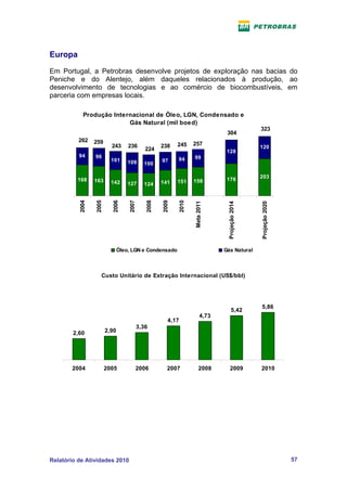 Europa
Em Portugal, a Petrobras desenvolve projetos de exploração nas bacias do
Peniche e do Alentejo, além daqueles relacionados à produção, ao
desenvolvimento de tecnologias e ao comércio de biocombustíveis, em
parceria com empresas locais.

            Produção Internacional de Óleo, LGN, Condensado e
                          Gás Natural (mil boed)
                                                                                               323
                                                                               304
          262    259
                          243      236              238    245    257
                                             224                                               120
                                                                               128
          94     96                                               99
                          101                       97     94
                                   109      100

                                                                               176             203
         168     163                                       151    158
                          142      127      124     141
          2004

                 2005

                          2006

                                   2007

                                             2008

                                                    2009

                                                           2010

                                                                  Meta 2011




                                                                               Projeção 2014




                                                                                               Projeção 2020
                               Óleo, LGN e Condensado                         Gás Natural



                    Custo Unitário de Extração Internacional (US$/bbl)




                                                                                                5,86
                                                                                    5,42
                                                                       4,73
                                                       4,17
                                          3,36
        2,60            2,90




       2004             2005              2006         2007           2008        2009         2010




Relatório de Atividades 2010                                                                                   57
 