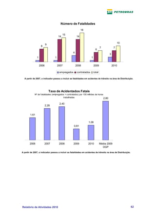 Número de Fatalidades
                                                             18
                                           15
                                      14                14

                                                                                                    10
                          9
                    8
                                                                                   7            7
                                                                             6
                                                    4
                                                                                          3
               1                  1                                    1


                   2006               2007              2008               2009               2010

                                       empregados       contratados        total

  A partir de 2007, o indicador passou a incluir as fatalidades em acidentes de trânsito na área de Distribuição.




                              Taxa de Acidentados Fatais
             Nº de fatalidades (empregados + contratados) por 100 milhões de horas
                                         trabalhadas                               2,80

                                       2,40
                          2,28


        1,61

                                                                    1,08
                                                     0,81




        2006            2007           2008         2009           2010            Média 2009
                                                                                     OGP

A partir de 2007, o indicador passou a incluir as fatalidades em acidentes de trânsito na área de Distribuição.




Relatório de Atividades 2010                                                                                      62
 
