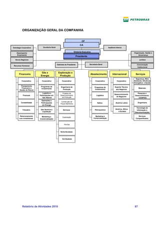 ORGANIZAÇÃO GERAL DA COMPANHIA


                                                                              CF
                                                                            CA
Estratégia Corporativa        Ouvidoria Geral                                                                 Auditoria Interna

                                                                      Diretoria Executiva
    Desempenho                                                                                                                           Organização, Gestão e
    Empresarial                                                                                                                              Governança
                                                                         Presidente
  Novos Negócios                                                                                                                               Jurídico

                                                Gabinete do Presidente                 Secretaria-Geral                                     Comunicação
 Recursos Humanos
                                                                                                                                            Institucional


                             Gás e               Exploração e
       Financeira                                                                       Abastecimento              Internacional          Serviços
                            Energia               Produção
                                                                                                                                          Segurança, Meio
          Corporativo        Corporativo             Corporativo                              Corporativo               Corporativo      Ambiente, Eficiência
                                                                                                                                         Energética e Saúde
         Planejamento       Programas de            Engenharia de                            Programas de             Suporte Técnico
          Financeiro e      Investimento                                                                                                      Materiais
        Gestão de Riscos                              Produção                               Investimento              aos Negócios

                              Logística e             Projetos de                                                                            Pesquisa e
                                                                                                                     Desenvolvimento
            Finanças       Participações em        Desenvolvimento                             Logística                                  Desenvolvimento
                                                     da Produção                                                       de Negócios
                              Gás Natural                                                                                                     (CENPES)
                            Operações e
                                                     Construção de
         Contabilidade      Participações                                                       Refino                 América Latina         Engenharia
                                                    Poços Marítimos
                             em Energia
                                                                                                                                           Tecnologia da
           Tributário       Gás Química e              Serviços                              Petroquímica              América, África
                                                                                                                                            Informação e
                             Liquefação                                                                                   e Eurásia
                                                                                                                                         Telecomunicações

        Relacionamento       Marketing e                                                      Marketing e                                    Serviços
                                                      Exploração
       com Investidores    Comercialização                                                  Comercialização                               Compartilhados


                                                        Pré-Sal



                                                    Norte-Nordeste



                                                      Sul-Sudeste




           Relatório de Atividades 2010                                                                                                  67
 
