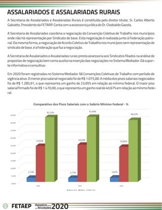 20 Anual
Anual
Anual
Relatório
Relatório
Relatório
Atividades
Atividades
Atividades
de
de
de 2020
2020
2020
FETAEP
FETAEP
FETAEP
A Secretaria de Assalariados e Assalariadas Rurais é constituída pelo diretor titular, Sr. Carlos Alberto
Gabiatto,PresidentedaFETARP.ContacomaassessoriajurídicadoDr.ClodoaldoGazola.
A Secretaria de Assalariados coordena a negociação da Convenção Coletiva de Trabalho nos municípios
onde não há representação por Sindicato de base. Esta negociação é realizada junto à Federação patro-
nal.Damesmaforma,anegociaçãodeAcordoColetivodeTrabalhonosmunicípiossemrepresentaçãode
sindicatodebase,éaFederaçãoquefazanegociação.
A Secretaria de Assalariados e Assalariadas rurais presta assessoria aos Sindicatos filiados na análise de
propostasdenegociaçãobemcomoauxilianainserçãodasnegociaçõesnoSistemaMediador.Dásupor-
teinformativoeconsultivo.
Em 2020 foram registradas no Sistema Mediador 58 Convenções Coletivas de Trabalho com período de
vigênciaativo.OmenorpisosalarialnegociadofoideR$1.075,00.Amédiadospisossalariaisnegociados
foi de R$ 1.285,91, o que representa um ganho de 23,05% em relação ao mínimo federal. O maior piso
salarialfirmadofoideR$1.470,00,oquerepresentaumganhorealde40,67%emrelaçãoaomínimofede-
ral.
ASSALARIADOS E ASSALARIADAS RURAIS
 