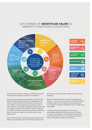 SETE FORMAS DE IDENTIFICAR VALOR NO
AMBIENTE CONSTRUÍDO SUSTENTÁVEL
Devido aos seus impactos, a indústria do ambiente construído é
fundamental para alcançar um futuro mais sustentável.
Estima-se que nas próximas quatro décadas, a área construída
global de edifícios dobrará, adicionando o equivalente a uma
cidade do tamanho de Paris a cada semana na construção de
novos edifícios. A maior parte desse crescimento ocorrerá no
setor residencial em mercados emergentes, incluindo África, Leste
e Sul Asiáticos e Pacífico. Além disso, há um déficit mundial de
330 milhões de residências, que deverá crescer para 440 milhões
até 2025, inclusive em regiões como América Latina, Oriente
Médio e África.
Não podemos enfrentar as alterações climáticas sem abordar os
edifícios, que respondem por cerca de 40% das emissões, além
do fato de que as nossas cidades acolhem a maioria da nossa
população.
Mudar de combustíveis fósseis para fontes de energia limpa,
otimizar o consumo de recursos e priorizar retrofits de eficiência
energética pode fornecer aos governos e proprietários uma
oportunidade de melhorar a qualidade de vida e a resiliência das
comunidades.
O ambiente construído representa uma das maiores
oportunidades globais de investimento da próxima década,
um caminho para melhorar o desenvolvimento sustentável e
a qualidade de vida humana e – se abordado corretamente –
reduzir as emissões e combater a crise climática.
 