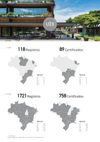 118Registros 89Certiﬁcados
EM 2021
projeto em destaque: Primavera Oﬃce | Florianópolis, SC | LEED Platinum 2021
*: Distrito Federal
SP 438
RJ 108
PR 58
RS 32
MG 27
TOP 5 UF
SP 953
RJ 257
PR 122
MG 65
RS 64
TOP 5 UF
1721Registros 758Certificados
NO TOTAL
SP 75
RJ 11
PR 10
SC 8
MG 5
TOP 5 UF
SP 57
RJ 9
RS 6
PR 5
SC 3
TOP 5 UF
57
5
4
1
1
1
6
3
1*
9
1
108
1
438
58
1
27
27
5
1
1
2
32
16
20*
2
6
2
3
5 11
3
75
3*
5
1 1
11
1
10
3
8
31
30
2
1 1
1
2
14 12
10
4
53*
32
4
5
4
3
6
953
122
64
65
4
38
257
3
 