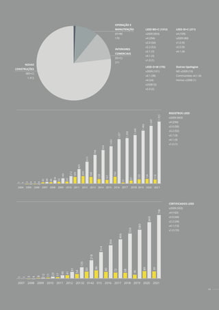 2004 2005 2006 2007 2008 2009 2010 2011 2012 2013 2014 2015 2016 2019 2020 2021
1
1
3
4
4
8
40
48
46
94
149
55
212
63
189
401
209
610
188
798
128
926
1.033
107
1.227
194
1.258
31
1.345
87
1.465
120
1.597
118
2007 2008 2009 2010 2011 2012 20132 0142 015 2016 2017 2018 2019 2020 2021
1
1
3
4
12
8
11
23
17
40
41
81
135
54
218
83
314
96
394
80
466
72
534
68
580
669
89
19
LEED BD+C (1312)
v2009 (903)
v4 (294)
v2.0 (56)
v2.2 (52)
v2.1 (3)
v4.1 (3)
v1.0 (1)
LEED O+M (170)
v2009 (101)
v4.1 (38)
v4 (24)
v2008 (5)
v2.0 (2)
LEED ID+C (211)
v4 (109)
v2009 (80)
v1.0 (9)
v2.0 (9)
v4.1 (4)
Outras tipologias
ND v2009 (10)
Communities v4.1 (4)
Homes v2008 (1)
REGISTROS LEED
v2009 (903)
v4 (294)
v2.0 (56)
v2.2 (52)
v2.1 (3)
v4.1 (3)
v1.0 (1)
OPERAÇÃO E
MANUTENÇÃO
(O+M)
170
INTERIORES
COMERCIAIS
(ID+C)
211
NOVAS
CONSTRUÇÕES
(BD+C)
1.312
1.721
138
2017 2018
CERTIFICADOS LEED
v2009 (503)
v4 (160)
v2.0 (44)
v2.2 (24)
v4.1 (13)
v1.0 (10)
758
89
46
 