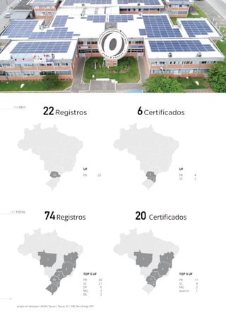 26
22 PR 22
UF
4
2
PR 4
SC 2
UF
22Registros 6Certiﬁcados
EM 2021
projeto em destaque: UNIVALI Tijucas | Tijucas, SC | GBC Zero Energy 2021
74Registros 20 Certificados
NO TOTAL
PR 40
SC 21
SP 6
MG 3
RS 2
TOP 5 UF
PR 11
SC 4
MG 2
BA/MT/SP 1
TOP 5 UF
1
11
2
1
1
4
6
40
2
3
1
1
21
 