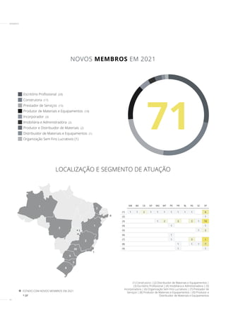 40
(1) Construtora | (2) Distribuidor de Materiais e Equipamentos |
(3) Escritório Profissional | (4) Imobiliária e Administradora | (5)
Incorporadora | (6) Organização Sem Fins Lucrativos | (7) Prestador de
Serviços | (8) Produtor de Materiais e Equipamentos | (9) Produtor e
Distribuidor de Materiais e Equipamentos
ESTADO COM NOVOS MEMBROS EM 2021
* DF
1
3
1
3
6
39
8
2
* 1
1
4
2
LOCALIZAÇÃO E SEGMENTO DE ATUAÇÃO
71
Escritório Profissional (20)
Produtor de Materiais e Equipamentos (10)
Produtor e Distribuidor de Materiais (2)
Construtora (17)
Incorporador (3)
Distribuidor de Materiais e Equipamentos (1)
Organização Sem Fins Lucrativos (1)
Prestador de Serviços (15)
Imobiliária e Administradora (2)
NOVOS MEMBROS EM 2021
MEMBROS
(1)
(5)
(2)
(6)
(3)
(7)
(4)
(8)
(9)
AM BA CE DF MG MT PE PR RJ RS SC SP
1 1 2 1 1 1 1 1 1 1 6
1
1
2
1
7
1
10
1
3
3
2
1
1
1
1
1 3
1 1
1
1
 