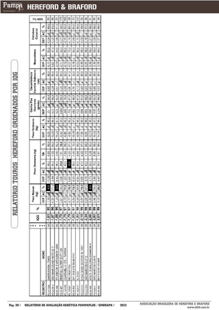RELATÓRIO TOUROS HEREFORD ORDENADOS POR IQG




___________
Pág: 20                                         RELATÓRIO DE AVALIAÇÃO GENÉTICA PAMPAPLUS / EMBRAPA   2012   ASSOCIAÇÃO BRASILEIRA DE HEREFORD E BRAFORD
                                                                                                                                           www.abhb.com.br
 