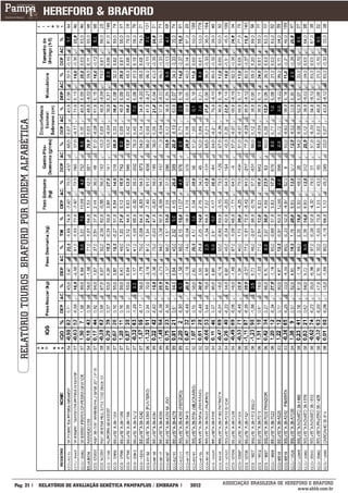 RELATÓRIO TOUROS BRAFORD POR ORDEM ALFABÉTICA




___________
Pág: 21                                           RELATÓRIO DE AVALIAÇÃO GENÉTICA PAMPAPLUS / EMBRAPA   2012   ASSOCIAÇÃO BRASILEIRA DE HEREFORD E BRAFORD
                                                                                                                                             www.abhb.com.br
 