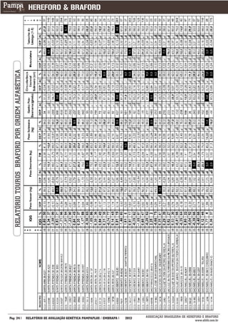 RELATÓRIO TOUROS BRAFORD POR ORDEM ALFABÉTICA




___________
Pág: 24                                            RELATÓRIO DE AVALIAÇÃO GENÉTICA PAMPAPLUS / EMBRAPA   2012   ASSOCIAÇÃO BRASILEIRA DE HEREFORD E BRAFORD
                                                                                                                                              www.abhb.com.br
 