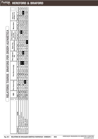 RELATÓRIO TOUROS BRAFORD POR ORDEM ALFABÉTICA




___________
Pág: 25                                            RELATÓRIO DE AVALIAÇÃO GENÉTICA PAMPAPLUS / EMBRAPA   2012   ASSOCIAÇÃO BRASILEIRA DE HEREFORD E BRAFORD
                                                                                                                                              www.abhb.com.br
 