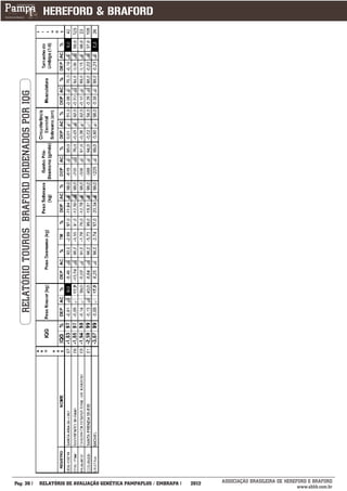 RELATÓRIO TOUROS BRAFORD ORDENADOS POR IQG




___________
Pág: 30                                        RELATÓRIO DE AVALIAÇÃO GENÉTICA PAMPAPLUS / EMBRAPA   2012   ASSOCIAÇÃO BRASILEIRA DE HEREFORD E BRAFORD
                                                                                                                                          www.abhb.com.br
 
