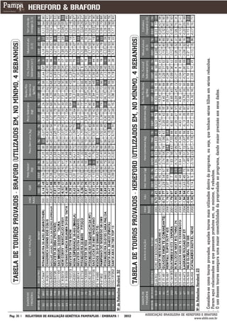 Pág: 31
                                                                                         TABELA DE TOUROS PROVADOS - BRAFORD (UTILIZADOS EM, NO MÍNIMO, 4 REBANHOS)




             RELATÓRIO DE AVALIAÇÃO GENÉTICA PAMPAPLUS / EMBRAPA
                                                                       Nº de Rebanhos Braford: 32




             2012
                                                                                        TABELA DE TOUROS PROVADOS - HEREFORD (UTILIZADOS EM, NO MÍNIMO, 4 REBANHOS)




                                                                      Nº de Rebanhos Hereford: 23

                                                                      - Considera-se como touros provados, aqueles touros mais utilizados dentro do programa, ou seja, que tenham vários filhos em vários rebanhos.
                                                                      - Foram aqui relacionados os que possuem produtos em, no mínimo, 4 rebanhos.




ASSOCIAÇÃO BRASILEIRA DE HEREFORD E BRAFORD
                              www.abhb.com.br
                                                                   ___________
                                                                      - O uso desses touros assegura uma maior conectibilidade da propriedade ao programa, dando maior precisão aos seus dados.
 