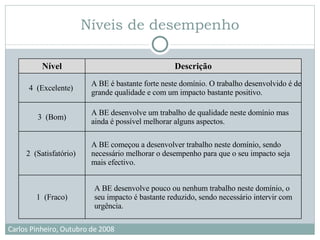 Níveis de desempenho A BE desenvolve pouco ou nenhum trabalho neste domínio, o seu impacto é bastante reduzido, sendo necessário intervir com urgência. 1  (Fraco) A BE começou a desenvolver trabalho neste domínio, sendo necessário melhorar o desempenho para que o seu impacto seja mais efectivo. 2  (Satisfatório)  A BE desenvolve um trabalho de qualidade neste domínio mas ainda é possível melhorar alguns aspectos. 3  (Bom) A BE é bastante forte neste domínio. O trabalho desenvolvido é de grande qualidade e com um impacto bastante positivo. 4  (Excelente)  Descrição Nível 