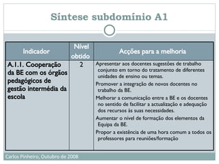 Síntese subdomínio A1 Apresentar aos docentes sugestões de trabalho conjunto em torno do tratamento de diferentes unidades de ensino ou temas. Promover a integração de novos docentes no trabalho da BE. Melhorar a comunicação entre a BE e os docentes no sentido de facilitar a actualização e adequação dos recursos às suas necessidades. Aumentar o nível de formação dos elementos da Equipa da BE. Propor a existência de uma hora comum a todos os professores para reuniões/formação 2 A.1.1. Cooperação da BE com os órgãos pedagógicos de gestão intermédia da escola Acções para a melhoria   Nível obtido   Indicador   