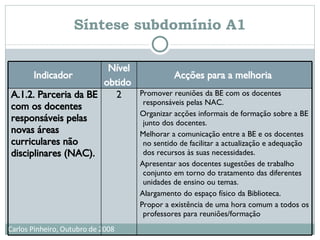 Síntese subdomínio A1 Promover reuniões da BE com os docentes responsáveis pelas NAC. Organizar acções informais de formação sobre a BE junto dos docentes. Melhorar a comunicação entre a BE e os docentes no sentido de facilitar a actualização e adequação dos recursos às suas necessidades. Apresentar aos docentes sugestões de trabalho conjunto em torno do tratamento das diferentes unidades de ensino ou temas. Alargamento do espaço físico da Biblioteca. Propor a existência de uma hora comum a todos os professores para reuniões/formação 2 A.1.2. Parceria da BE com os docentes responsáveis pelas novas áreas curriculares não disciplinares (NAC).   Acções para a melhoria   Nível obtido   Indicador   
