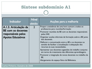 Síntese subdomínio A1 Propor a existência de uma hora comum a todos os professores para reuniões/formação Promover reuniões da BE com os docentes responsáveis pelos SAE. Organizar acções informais de formação sobre a BE junto dos docentes. Melhorar a comunicação entre a BE e os docentes no sentido de facilitar a actualização e adequação dos recursos às suas necessidades. Apresentar aos docentes sugestões de trabalho conjunto em torno do tratamento das diferentes aprendizagens. Promover a integração de novos docentes no trabalho da BE. Alargamento do espaço físico da Biblioteca. 2 A.1.3. Articulação da BE com os docentes responsáveis pelos Apoios Educativos   Acções para a melhoria   Nível obtido   Indicador   