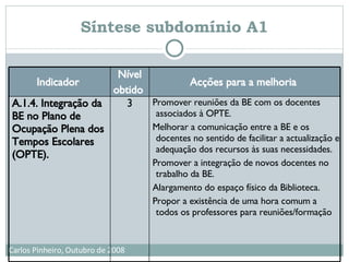 Síntese subdomínio A1 Promover reuniões da BE com os docentes associados à OPTE. Melhorar a comunicação entre a BE e os docentes no sentido de facilitar a actualização e adequação dos recursos às suas necessidades. Promover a integração de novos docentes no trabalho da BE. Alargamento do espaço físico da Biblioteca. Propor a existência de uma hora comum a todos os professores para reuniões/formação 3 A.1.4. Integração da BE no Plano de Ocupação Plena dos Tempos Escolares (OPTE).   Acções para a melhoria   Nível obtido   Indicador   