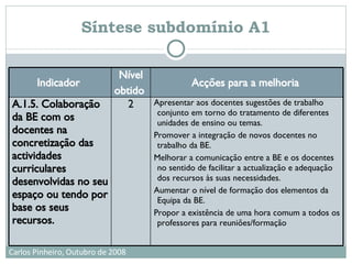 Síntese subdomínio A1 Apresentar aos docentes sugestões de trabalho conjunto em torno do tratamento de diferentes unidades de ensino ou temas. Promover a integração de novos docentes no trabalho da BE. Melhorar a comunicação entre a BE e os docentes no sentido de facilitar a actualização e adequação dos recursos às suas necessidades. Aumentar o nível de formação dos elementos da Equipa da BE. Propor a existência de uma hora comum a todos os professores para reuniões/formação 2 A.1.5. Colaboração da BE com os docentes na concretização das actividades curriculares desenvolvidas no seu espaço ou tendo por base os seus recursos.   Acções para a melhoria   Nível obtido   Indicador   