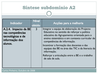 Síntese subdomínio A2 Integrar a equipa de elaboração do Projecto Educativo no sentido de reforçar a política educativa do Agrupamento orientada para o ensino sistemático e em contexto curricular de competências de informação. Incentivar a formação dos docentes e das equipas das BE na área das TIC e da literacia da informação. Reforçar a articulação entre a BE e o trabalho de sala de aula. 3 A.2.4.  Impacto da BE nas competências tecnológicas e de informação dos alunos. Acções para a melhoria   Nível obtido   Indicador   