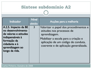 Síntese subdomínio A2 Valorizar o papel dos procedimentos e atitudes nos processos de aprendizagem. Mobilizar a escola para a criação e aplicação de um código de conduta, coerente e de aplicação generalizada. 3 A.2.5. Impacto da BE no desenvolvimento de valores e atitudes indispensáveis à formação da cidadania e à aprendizagem ao longo da vida.   Acções para a melhoria   Nível obtido   Indicador   