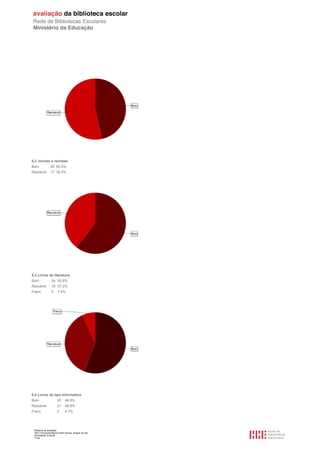 Relatório de avaliação
1501116 Escola Básica Pedro Nunes, Alcácer do Sal
2013/08/09 10:55:09
17/30
5.2 Jornais e revistas.
Bom 26 60.5%
Razoável 17 39.5%
5.3 Livros de literatura.
Bom 24 55.8%
Razoável 16 37.2%
Fraco 3 7.0%
5.4 Livros de tipo informativo.
Bom 20 46.5%
Razoável 21 48.8%
Fraco 2 4.7%
 