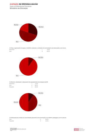 Relatório de avaliação
1501116 Escola Básica Pedro Nunes, Alcácer do Sal
2013/08/09 10:55:09
21/30
2.2 Área, organização do espaço, mobiliário existente e condições de acomodação nas deslocações com alunos.
Muito Bom 1 10.0%
Bom 9 90.0%
2.3 Número, atualização e adequação dos equipamentos tecnológicos da BE.
Muito Bom 1 10.0%
Bom 4 40.0%
Razoável 5 50.0%
2.4 Adequação da coleção às necessidades pessoais de documentação e ao trabalho pedagógico com os alunos.
Bom 6 60.0%
Razoável 4 40.0%
 