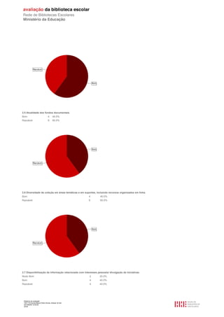 Relatório de avaliação
1501116 Escola Básica Pedro Nunes, Alcácer do Sal
2013/08/09 10:55:09
22/30
2.5 Atualidade dos fundos documentais.
Bom 4 40.0%
Razoável 6 60.0%
2.6 Diversidade da coleção em áreas temáticas e em suportes, incluindo recursos organizados em linha.
Bom 4 40.0%
Razoável 6 60.0%
2.7 Disponibilização de informação relacionada com interesses pessoais/ divulgação de iniciativas.
Muito Bom 2 20.0%
Bom 4 40.0%
Razoável 4 40.0%
 