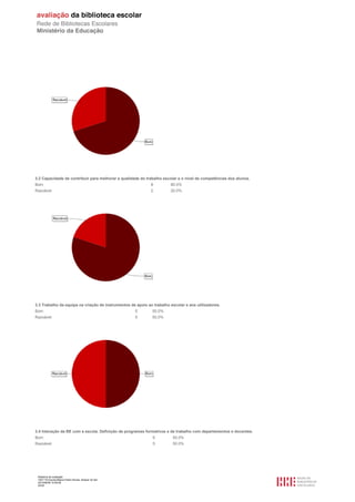 Relatório de avaliação
1501116 Escola Básica Pedro Nunes, Alcácer do Sal
2013/08/09 10:55:09
24/30
3.2 Capacidade de contribuir para melhorar a qualidade do trabalho escolar e o nível de competências dos alunos.
Bom 8 80.0%
Razoável 2 20.0%
3.3 Trabalho da equipa na criação de instrumentos de apoio ao trabalho escolar e aos utilizadores.
Bom 5 50.0%
Razoável 5 50.0%
3.4 Interação da BE com a escola. Definição de programas formativos e de trabalho com departamentos e docentes.
Bom 5 50.0%
Razoável 5 50.0%
 