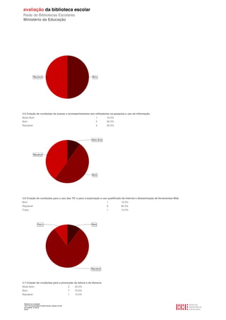 Relatório de avaliação
1501116 Escola Básica Pedro Nunes, Alcácer do Sal
2013/08/09 10:55:09
25/30
3.5 Criação de condições de acesso e acompanhamento aos utilizadores na pesquisa e uso da informação.
Muito Bom 1 10.0%
Bom 5 50.0%
Razoável 4 40.0%
3.6 Criação de condições para o uso das TIC e para a exploração e uso qualificado da Internet e disseminação de ferramentas Web
Bom 1 10.0%
Razoável 8 80.0%
Fraco 1 10.0%
3.7 Criação de condições para a promoção da leitura e da literacia.
Muito Bom 2 20.0%
Bom 7 70.0%
Razoável 1 10.0%
 
