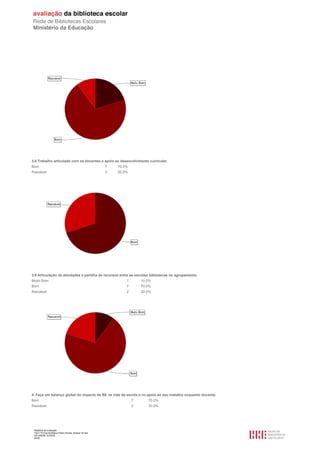 Relatório de avaliação
1501116 Escola Básica Pedro Nunes, Alcácer do Sal
2013/08/09 10:55:09
26/30
3.8 Trabalho articulado com os docentes e apoio ao desenvolvimento curricular.
Bom 7 70.0%
Razoável 3 30.0%
3.9 Articulação de atividades e partilha de recursos entre as escolas/ bibliotecas no agrupamento.
Muito Bom 1 10.0%
Bom 7 70.0%
Razoável 2 20.0%
4. Faça um balanço global do impacto da BE na vida da escola e no apoio ao seu trabalho enquanto docente.
Bom 7 70.0%
Razoável 3 30.0%
 