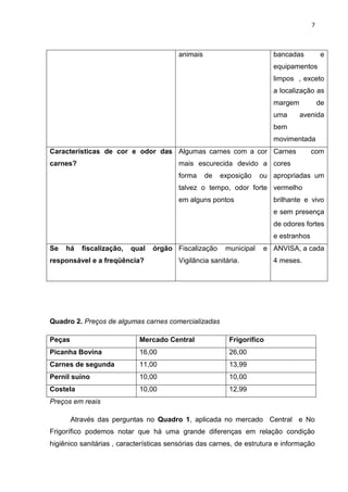 7
Quadro 2. Preços de algumas carnes comercializadas
Peças Mercado Central Frigorífico
Picanha Bovina 16,00 26,00
Carnes de segunda 11,00 13,99
Pernil suíno 10,00 10,00
Costela 10,00 12,99
Preços em reais
Através das perguntas no Quadro 1, aplicada no mercado Central e No
Frigorífico podemos notar que há uma grande diferenças em relação condição
higiênico sanitárias , características sensórias das carnes, de estrutura e informação
animais bancadas e
equipamentos
limpos , exceto
a localização as
margem de
uma avenida
bem
movimentada
Características de cor e odor das
carnes?
Algumas carnes com a cor
mais escurecida devido a
forma de exposição ou
talvez o tempo, odor forte
em alguns pontos
Carnes com
cores
apropriadas um
vermelho
brilhante e vivo
e sem presença
de odores fortes
e estranhos
Se há fiscalização, qual órgão
responsável e a freqüência?
Fiscalização municipal e
Vigilância sanitária.
ANVISA, a cada
4 meses.
 
