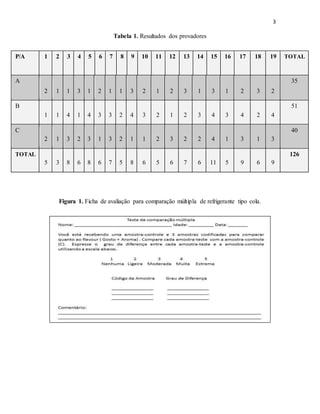 3
Tabela 1. Resultados dos provadores
P/A 1 2 3 4 5 6 7 8 9 10 11 12 13 14 15 16 17 18 19 TOTAL
A
2 1 1 3 1 2 1 1 3 2 1 2 3 1 3 1 2 3 2
35
B
1 1 4 1 4 3 3 2 4 3 2 1 2 3 4 3 4 2 4
51
C
2 1 3 2 3 1 3 2 1 1 2 3 2 2 4 1 3 1 3
40
TOTAL
5 3 8 6 8 6 7 5 8 6 5 6 7 6 11 5 9 6 9
126
Figura 1. Ficha de avaliação para comparação múltipla de refrigerante tipo cola.
 