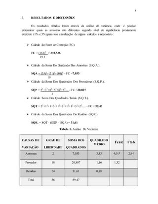 4
3 RESULTADOS E DISCUSSÕES
Os resultados obtidos foram através da análise de variância, onde é possível
determinar quais as amostras são diferentes segundo nível de significância previamente
decidido (1% e 5%),para isso a realização de alguns cálculos é necessário:
 Cálculo do Fator de Correção (FC).
FC = (162)2 = 278,526
19.3
 Cálculo da Soma Do Quadrado Das Amostras (S.Q.A.).
SQA = (35)2+(51)2+(40)2 – FC =7,053
19
 Cálculo da Soma Dos Quadrados Dos Provadores (S.Q.P.).
SQP = 52+32+82+62+82+62.... – FC =20,807
3
 Cálculo Soma Dos Quadrados Totais (S.Q.T.).
SQT = 22+12+1+32+12+22+12+12+32+22..... – FC = 59,47
 Cálculo da Soma Dos Quadrados Do Resíduo (SQR.).
SQR. = SQT - (SQP - SQA) = 31,61
Tabela 1. Análise De Variância
CAUSAS DE
VARIAÇÃO
GRAU DE
LIBERDADE
SOMA DOS
QUADRADOS
QUADRADO
MÉDIO
Fcalc Ftab
Amostras 2 7,053 3,53 4,01* 2,94
Provador 18 20,807 1,16 1,32
Resíduo 36 31,61 0,88
Total 56 59,47
 