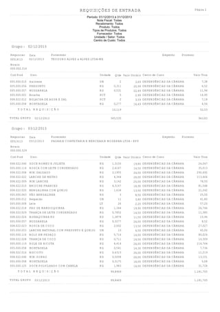 REQUISIÇÕES DE ENTRADA

Página 2

Período: 01/12/2013 à 31/12/2013
Nota Fiscal: Todas
Recebimento: Todos
Produto: Todos
Tipos de Produtos: Todos
Fornecedor: Todos
Unidade / Setor: Todos
Centro de Custo: Todos

Grupo : 02/12/2013
Requisicao
00518/13

Data
02/12/2013

Fornecedor
TEODORO ALVES & ALVES LTDA-ME

Empenho

Processo

Nota(s)
000.002.314
Cod Prod

Discr.

Unidade

005.000.010
005.000.056
005.000.057
005.000.001
008.022.012
005.000.058

maionese
PRESUNTO
MUSSARELA
Bolacha
BOLACHA DE AGUA E SAL
MORTADELA

UN
KG
KG
PCT
PCT
KG

2
0,311
0,531
5
2
0,277

TOTAL REQUISIÇÃO
TOTAL GRUPO

Qtde Valor Unitário Centro de Custo
3,69
20,99
22,49
2,99
3,59
16,49

Valor Total

DEPENDÊNCIAS DA CÂMARA
DEPENDÊNCIAS DA CÂMARA
DEPENDÊNCIAS DA CÂMARA
DEPENDÊNCIAS DA CÂMARA
DEPENDÊNCIAS DA CÂMARA
DEPENDÊNCIAS DA CÂMARA

7,38
6,52
11,94
14,95
7,18
4,56

10,119
365,535

02/12/2013

52,53
943,83

Grupo : 03/12/2013
Requisicao
00519/13

Data
03/12/2013

Fornecedor
PADARIA CONFEITARIA E MERCEARIA MODERNA LTDA - EPP

Empenho

Processo

Nota(s)
000.000.529
Cod Prod

Discr.

Unidade

008.022.040
005.000.114
008.022.008
008.022.022
008.022.009
008.022.010
008.022.020
005.000.063
005.000.012
005.000.008
008.022.018
008.022.029
008.022.024
005.000.057
008.022.023
005.000.053
005.000.116
008.022.028
005.000.119
005.000.058
008.022.016
008.022.046
005.000.058
005.000.125

DOCE ROMEU E JULIETA
ROSCA COM LEITE CONDENSADO
MINI SALGADO
LANCHE DE METRO
MINI LANCHE
BRIOCHE FRANCES
BENGALINHA COM QUEIJO
PÃO BENGALINHA
Requeijão
Leite
PAO DE MANDIOQUINHA
TRANÇA DE LEITE CONDENSADO
BISNAQUINHA KG
MUSSARELA
ROSCA DE COCO
LANCHE NATURAL COM PRESUNTO E QUEIJO
BOLO EM PEDAÇO
TRANÇA DE COCO
ROLE DE RICOTA
MORTADELA
BISCOITO
MINI SONHO
MORTADELA
DOCE POLVILHADO COM CANELA

KG
KG
KG
KG
KG
KG
KG
KG
UN
LT
KG
KG
KG
KG
KG
UN
KG
KG
KG
KG
KG
KG
KG
KG

TOTAL REQUISIÇÃO
TOTAL GRUPO

03/12/2013

Qtde Valor Unitário Centro de Custo

1,3155
2,4147
12,1955
4,364
3,142
4,3147
1,634
3
11
26
1,344
0,7852
1,3878
0,3277
2,002
10
5,716
0,711
4,414
0,541
0,4315
0,5058
0,3175
1,983

19,80
14,50
24,00
26,00
25,00
18,90
13,00
8,50
3,80
2,20
19,90
14,50
11,50
26,00
13,50
4,50
14,00
14,50
26,00
14,30
26,00
26,00
16,00
16,00

DEPENDÊNCIAS DA CÂMARA
DEPENDÊNCIAS DA CÂMARA
DEPENDÊNCIAS DA CÂMARA
DEPENDÊNCIAS DA CÂMARA
DEPENDÊNCIAS DA CÂMARA
DEPENDÊNCIAS DA CÂMARA
DEPENDÊNCIAS DA CÂMARA
DEPENDÊNCIAS DA CÂMARA
DEPENDÊNCIAS DA CÂMARA
DEPENDÊNCIAS DA CÂMARA
DEPENDÊNCIAS DA CÂMARA
DEPENDÊNCIAS DA CÂMARA
DEPENDÊNCIAS DA CÂMARA
DEPENDÊNCIAS DA CÂMARA
DEPENDÊNCIAS DA CÂMARA
DEPENDÊNCIAS DA CÂMARA
DEPENDÊNCIAS DA CÂMARA
DEPENDÊNCIAS DA CÂMARA
DEPENDÊNCIAS DA CÂMARA
DEPENDÊNCIAS DA CÂMARA
DEPENDÊNCIAS DA CÂMARA
DEPENDÊNCIAS DA CÂMARA
DEPENDÊNCIAS DA CÂMARA
DEPENDÊNCIAS DA CÂMARA

Valor Total
26,047
35,013
292,692
113,464
78,55
81,548
21,242
25,50
41,80
57,20
26,746
11,385
15,96
8,52
27,027
45,00
80,024
10,309
114,764
7,736
11,219
13,151
5,08
31,728

99,8469

1.181,705

99,8469

1.181,705

 