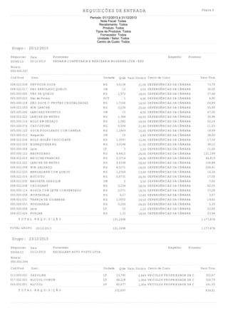 REQUISIÇÕES DE ENTRADA

Página 8

Período: 01/12/2013 à 31/12/2013
Nota Fiscal: Todas
Recebimento: Todos
Produto: Todos
Tipos de Produtos: Todos
Fornecedor: Todos
Unidade / Setor: Todos
Centro de Custo: Todos

Grupo : 20/12/2013
Requisicao
00565/13

Data
20/12/2013

Fornecedor
PADARIA CONFEITARIA E MERCEARIA MODERNA LTDA - EPP

Empenho

Processo

Nota(s)
000.000.547
Cod Prod

Discr.

Unidade

008.022.039
008.022.017
005.000.055
005.000.023
005.000.118
008.022.009
005.000.060
008.022.022
005.000.116
005.000.074
005.000.125
005.000.012
008.022.034
008.022.024
005.000.008
005.000.122
008.022.010
008.022.022
008.022.008
008.022.020
008.022.016
008.022.035
008.022.038
005.000.114
005.000.058
008.022.031
005.000.057
005.000.008
008.022.026

PET-FOUR DOCE
PAO ENROLADO QUEIJO
PÃO DE QUEIJO
Pão de Forma
PÃO DOCE C/ FRUTAS CRISTALIZADAS
MINI LANCHE
LANCHES PRONTOS
LANCHE DE METRO
BOLO EM PEDAÇO
CHOCOTONE
DOCE POLVILHADO COM CANELA
Requeijão
BOLO INGLÊS CHOCOLATE
BISNAQUINHA KG
Leite
BAURUZINHO
BRIOCHE FRANCES
LANCHE DE METRO
MINI SALGADO
BENGALINHA COM QUEIJO
BISCOITO
BAGUETE GERGILIM
CROISSANT
ROSCA COM LEITE CONDENSADO
MORTADELA
TRANÇA DE GOIABADA
MUSSARELA
Leite
FURLAN

KG
UN
KG
PCT
KG
KG
UN
KG
KG
KG
KG
UN
KG
KG
LT
KG
KG
KG
KG
KG
KG
UN
KG
KG
KG
KG
KG
LT
KG

TOTAL REQUISIÇÃO
TOTAL GRUPO

Qtde Valor Unitário Centro de Custo
3,5138
10
1,972
1
1,7166
2,236
15
1,384
1,582
0,504
1,1869
10
1,3597
3,3148
5
4,6615
2,3714
4,0338
8,5171
1,2569
0,6731
2
2,234
2,571
0,27
1,3552
0,206
10
1,33

21,00
3,00
19,00
4,95
14,50
25,00
4,50
26,00
14,00
21,90
16,00
3,80
12,90
11,50
2,20
26,00
18,90
26,00
24,00
13,00
26,00
3,50
28,00
14,50
13,60
14,50
26,00
2,20
18,00

Valor Total

DEPENDÊNCIAS DA CÂMARA
DEPENDÊNCIAS DA CÂMARA
DEPENDÊNCIAS DA CÂMARA
DEPENDÊNCIAS DA CÂMARA
DEPENDÊNCIAS DA CÂMARA
DEPENDÊNCIAS DA CÂMARA
DEPENDÊNCIAS DA CÂMARA
DEPENDÊNCIAS DA CÂMARA
DEPENDÊNCIAS DA CÂMARA
DEPENDÊNCIAS DA CÂMARA
DEPENDÊNCIAS DA CÂMARA
DEPENDÊNCIAS DA CÂMARA
DEPENDÊNCIAS DA CÂMARA
DEPENDÊNCIAS DA CÂMARA
DEPENDÊNCIAS DA CÂMARA
DEPENDÊNCIAS DA CÂMARA
DEPENDÊNCIAS DA CÂMARA
DEPENDÊNCIAS DA CÂMARA
DEPENDÊNCIAS DA CÂMARA
DEPENDÊNCIAS DA CÂMARA
DEPENDÊNCIAS DA CÂMARA
DEPENDÊNCIAS DA CÂMARA
DEPENDÊNCIAS DA CÂMARA
DEPENDÊNCIAS DA CÂMARA
DEPENDÊNCIAS DA CÂMARA
DEPENDÊNCIAS DA CÂMARA
DEPENDÊNCIAS DA CÂMARA
DEPENDÊNCIAS DA CÂMARA
DEPENDÊNCIAS DA CÂMARA

73,79
30,00
37,46
4,95
24,89
55,90
67,50
35,98
22,14
11,03
18,99
38,00
17,54
38,12
11,00
121,199
44,819
104,88
204,41
16,34
17,50
7,00
62,55
37,28
3,67
19,65
5,35
22,00
23,94

101,2498
101,2498

20/12/2013

1.177,878
1.177,878

Grupo : 23/12/2013
Requisicao
00566/13

Data
23/12/2013

Fornecedor
EXCELLENT AUTO POSTO LTDA.

Empenho

Processo

Nota(s)
000.002.064
Cod Prod

Discr.

013.000.001 GASOLINA
017.002.001 ALCOOL COMUM
020.002.001 ALCOOL
TOTAL REQUISIÇÃO

Unidade
LT
LT
LT

Qtde Valor Unitário Centro de Custo

Valor Total

123,792
166,228
82,677

2,849 VEICULOS PROPRIEDADE DA CÂMARA 352,67
1,954 VEICULOS PROPRIEDADE DA CÂMARA 324,79
1,954 VEICULOS PROPRIEDADE DA CÂMARA 161,55

372,697

839,01

 