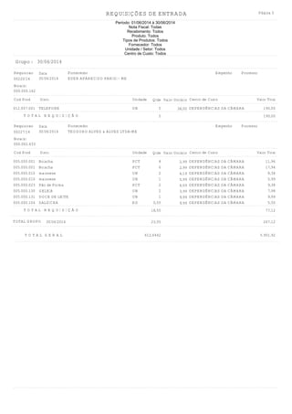 REQUISIÇÕES DE ENTRADA Página 5
Período: 01/06/2014 à 30/06/2014
Nota Fiscal: Todas
Recebimento: Todos
Produto: Todos
Tipos de Produtos: Todos
Fornecedor: Todos
Unidade / Setor: Todos
Centro de Custo: Todos
30/06/2014Grupo :
00220/14 EDER APARECIDO PARIGI - ME
Requisicao Fornecedor
Cod Prod Discr. Unidade Qtde Centro de Custo Valor TotalValor Unitário
Data
30/06/2014
Nota(s)
000.000.162
Empenho Processo
TELEFONE UN012.007.001 DEPENDÊNCIAS DA CÂMARA5 190,0038,00
T O T A L R E Q U I S I Ç Ã O 5 190,00
00227/14 TEODORO ALVES & ALVES LTDA-ME
Requisicao Fornecedor
Cod Prod Discr. Unidade Qtde Centro de Custo Valor TotalValor Unitário
Data
30/06/2014
Nota(s)
000.002.633
Empenho Processo
Bolacha PCT005.000.001 DEPENDÊNCIAS DA CÂMARA4 11,962,99
Bolacha PCT005.000.001 DEPENDÊNCIAS DA CÂMARA6 17,942,99
maionese UN005.000.010 DEPENDÊNCIAS DA CÂMARA2 8,384,19
maionese UN005.000.010 DEPENDÊNCIAS DA CÂMARA1 5,995,99
Pão de Forma PCT005.000.023 DEPENDÊNCIAS DA CÂMARA2 9,384,69
GELEIA UN005.000.130 DEPENDÊNCIAS DA CÂMARA2 7,983,99
DOCE DE LEITE UN005.000.131 DEPENDÊNCIAS DA CÂMARA1 9,999,99
SALSICHA KG005.000.104 DEPENDÊNCIAS DA CÂMARA0,55 5,509,99
T O T A L R E Q U I S I Ç Ã O 18,55 77,12
TOTAL GRUPO 30/06/2014 23,55 267,12
T O T A L G E R A L 612,6442 5.901,92
 