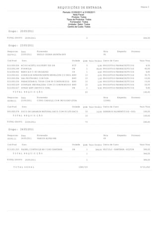 REQUISIÇÕES DE ENTRADA                                                         Página 5

                                                   Período: 01/05/2011 à 31/05/2011
                                                             Nota Fiscal:
                                                            Produto: Todos
                                                       Tipos de Produtos: Todos
                                                          Fornecedor: Todos
                                                        Unidade / Setor: Todos
                                                        Centro de Custo: Todos

Grupo : 20/05/2011

TOTAL GRUPO      20/05/2011                                               2                                                      444,00


Grupo : 23/05/2011

Requisicao    Data            Fornecedor                                                       Nota      Empenho    Processo
00379/11      23/05/2011      PAULO CESAR ZAPATA EPP                                           95

Cod Prod      Discr.                                        Unidade   Qtde Valor Unitário Centro de Custo                   Valor Total

010.000.026   ACIDO ACETIL SOLVENTI 500 GR            PCT                 5             0,90   PRODUTOS FARMACEUTICOS              4,50
010.000.299   FORMULA                                 UN                  1            40,00   PRODUTOS FARMACEUTICOS             40,00
014.004.002   BAND AID C/ 40 UNIDADES                 CX                  1             4,80   PRODUTOS FARMACEUTICOS              4,80
010.000.021   SONRIDOR EFERVECENTE ENVELOPE C/2 UNID. ENV                15             2,05   PRODUTOS FARMACEUTICOS             30,75
010.000.004   SAL FRUTA ENO COM 5GR                   ENV                15             1,00   PRODUTOS FARMACEUTICOS             15,00
010.000.030   PARACETAMOL 750GR COM 04 COMPRIMIDOS ENV                   15             1,00   PRODUTOS FARMACEUTICOS             15,00
010.000.029   DORFLEX (NEVRALGEX) COM 10 COMPRIMIDOS ENV                 10             2,05   PRODUTOS FARMACEUTICOS             20,50
010.000.027 SPRAY ANTI SEPITICO 50ML                        UN            1             9,90   PRODUTOS FARMACEUTICOS               9,90
     TOTAL REQUISIÇÃO                                                    63                                                      140,45

Requisicao    Data            Fornecedor                                                       Nota      Empenho    Processo
00380/11      23/05/2011      CITRO CARDILLI COM IMP E EXP LTDA.                               123461

Cod Prod      Discr.                                        Unidade   Qtde Valor Unitário Centro de Custo                   Valor Total

005.000.078 SUCO DE LARANJA NATURAL SACO COM 05 LITROS
                                                    SACO                 10            10,00 GENEROS ALIMENTICIOS - DULCE        100,00
     TOTAL REQUISIÇÃO                                                    10                                                      100,00

TOTAL GRUPO      23/05/2011                                              73                                                      240,45


Grupo : 24/05/2011

Requisicao    Data            Fornecedor                                                       Nota      Empenho    Processo
00391/11      24/05/2011      VANDIR ALVES-ME                                                  49

Cod Prod      Discr.                                        Unidade   Qtde Valor Unitário Centro de Custo                   Valor Total

013.001.203 PAINEL CONTROLE AR COND SANTANA                 UN            1           384,00 VEICULO - SANTANA - HILTON          384,00
     TOTAL REQUISIÇÃO                                                     1                                                      384,00

TOTAL GRUPO      24/05/2011                                               1                                                      384,00


     TOTAL GERAL                                                   1080,723                                                    8.721,052
 