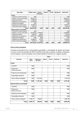 OUSAM RELATÓRIO E CONTAS 2019
14
2018
Descrição Saldo inicial Aquis./
Dotações
Abates Transf. Revaloriz
.
Saldo final
Custo
Terrenos e recursos naturais 0,00 0,00
Edifícios e outras construções 296.510,17 296.510,17
Equipamento básico 10.894,39 10.894,39
Equipamento de transporte 131.923,09 131.923,09
Equipamento biológico 0,00 0,00
Equipamento administrativo 57.300,16 57.300,16
Outros Ativos fixos tangíveis 6.573,27 6.573,27
Total 503.201,08 0,00 0,00 0,00 0,00 503.201,08
Depreciações acumuladas
Terrenos e recursos naturais 0,00 0,00
Edifícios e outras construções 101.937,50 14.990,54 116.928,04
Equipamento básico 9.097,83 624,60 9.722,43
Equipamento de transporte 100.507,27 18.838,62 119.345,89
Equipamento biológico 0,00 0,00 0,00
Equipamento administrativo 56.986,37 313,79 57.300,16
Outros Ativos fixos tangíveis 6.573,27 0.00 6.573,27
Total 275.102,24 34.767,55 0,00 0,00 0,00 309.869,79
Outros Ativos Intangíveis
A quantia escriturada bruta, as amortizações acumuladas, a reconciliação da quantia escriturada
no início e no fim dos períodos de 2019 e de 2018, mostrando as adições, os abates e alienações,
as amortizações e outras alterações, foram desenvolvidas de acordo com o seguinte quadro:
2019
Descrição Saldo
inicial
Aquisições /
Dotações
Abates Transf. Revaloriz. Saldo final
Custo
Goodwill 0,00 0,00
Projetos de
Desenvolvimento
0,00 0,00
Programas de Computador 0,00 0,00
Propriedade Industrial 0,00 0,00
Outros Ativos intangíveis 0,00 2.101,46 2.101,46
Total 0,00 2.101,46 0,00 0,00 0,00 2.101,46
Depreciações acumuladas
Goodwill 0,00 0,00
Projetos de
Desenvolvimento
0,00 0,00
Programas de Computador 0,00 0,00
Propriedade Industrial 0,00 0,00
Outros Ativos intangíveis 1.445,17 556,29 2.001,46
Total 1.445,17 556,29 0,00 0,00 0,00 2.001,46
 