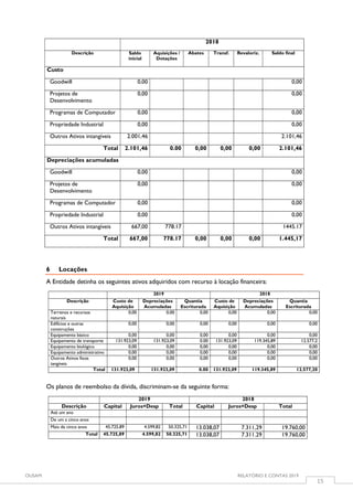 OUSAM RELATÓRIO E CONTAS 2019
15
2018
Descrição Saldo
inicial
Aquisições /
Dotações
Abates Transf. Revaloriz. Saldo final
Custo
Goodwill 0,00 0,00
Projetos de
Desenvolvimento
0,00 0,00
Programas de Computador 0,00 0,00
Propriedade Industrial 0,00 0,00
Outros Ativos intangíveis 2.001,46 2.101,46
Total 2.101,46 0.00 0,00 0,00 0,00 2.101,46
Depreciações acumuladas
Goodwill 0,00 0,00
Projetos de
Desenvolvimento
0,00 0,00
Programas de Computador 0,00 0,00
Propriedade Industrial 0,00 0,00
Outros Ativos intangíveis 667,00 778.17 1445.17
Total 667,00 778.17 0,00 0,00 0,00 1.445,17
6 Locações
A Entidade detinha os seguintes ativos adquiridos com recurso à locação financeira:
2019 2018
Descrição Custo de
Aquisição
Depreciações
Acumuladas
Quantia
Escriturada
Custo de
Aquisição
Depreciações
Acumuladas
Quantia
Escriturada
Terrenos e recursos
naturais
0,00 0,00 0,00 0,00 0,00 0,00
Edifícios e outras
construções
0,00 0,00 0,00 0,00 0,00 0,00
Equipamento básico 0,00 0,00 0,00 0,00 0,00 0,00
Equipamento de transporte 131.923,09 131.923,09 0.00 131.923,09 119.345,89 12.577,2
Equipamento biológico 0,00 0,00 0,00 0,00 0,00 0,00
Equipamento administrativo 0,00 0,00 0,00 0,00 0,00 0,00
Outros Ativos fixos
tangíveis
0,00 0,00 0,00 0,00 0,00 0,00
Total 131.923,09 131.923,09 0.00 131.923,09 119.345,89 12.577,20
Os planos de reembolso da dívida, discriminam-se da seguinte forma:
2019 2018
Descrição Capital Juros+Desp Total Capital Juros+Desp Total
Até um ano
De um a cinco anos
Mais de cinco anos 45.725,89 4.599,82 50.325,71 13.038,07 7.311,29 19.760,00
Total 45.725,89 4.599,82 50.325,71 13.038,07 7.311.29 19.760,00
 