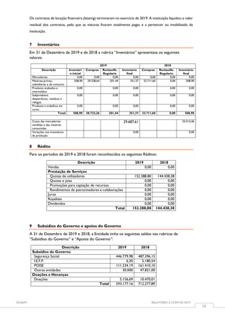 OUSAM RELATÓRIO E CONTAS 2019
16
Os contratos de locação financeira (leasing) terminaram no exercício de 2019. A instituição liquidou o valor
residual dos contratos, pelo que as viaturas ficaram totalmente pagas e a pertencer ao imobilizado da
instituição.
7 Inventários
Em 31 de Dezembro de 2019 e de 2018 a rubrica “Inventários” apresentava os seguintes
valores:
2019 2018
Descrição Inventári
o inicial
Compras Reclassific.
Regulariz.
Inventário
final
Compras Reclassific.
Regulariz.
Inventário
final
Mercadorias 0,00 0,00 0,00 0,00 0,00 0,00 0,00
Matérias-primas,
subsidiárias e de consumo
508,90 29.328,64 201.44 351,37 33.711,60 0,00 508,90
Produtos acabados e
intermédios
0,00 0,00 0,00 0,00 0,00
Subprodutos,
desperdícios, resíduos e
refugos
0,00 0,00 0,00 0,00 0,00
Produtos e trabalhos em
curso
0,00 0,00 0,00 0,00 0,00
Total 508,90 30.722,26 201,44 351,37 33.711,60 0,00 508,90
Custo das mercadorias
vendidas e das matérias
consumidas
29.687,61 33.512,46
Variações nos inventários
da produção
0,00 0,00
8 Rédito
Para os períodos de 2019 e 2018 foram reconhecidos os seguintes Réditos:
Descrição 2019 2018
Vendas 0,00 0,00
Prestação de Serviços
Quotas de utilizadores 152.388.80 144.438,38
Quotas e joias 0,00 0,00
Promoções para captação de recursos 0,00 0,00
Rendimentos de patrocinadores e colaborações 0,00 0,00
Juros 0,00 0,00
Royalties 0,00 0,00
Dividendos 0,00 0,00
Total 152.388,80 144.438,38
9 Subsídios do Governo e apoios do Governo
A 31 de Dezembro de 2019 e 2018, a Entidade tinha os seguintes saldos nas rubricas de
“Subsídios do Governo” e “Apoios do Governo”:
Descrição 2019 2018
Subsídios do Governo
Segurança Social 446.779,98 487.396,15
I.E.F.P. 6,30 5.180,54
POISE 111.234.19 161.410,10
Outras entidades 30.000 47.821,00
Doações e Heranças
Doações 5.156,69 10.470,01
Total 593.177.16 712.277,89
 