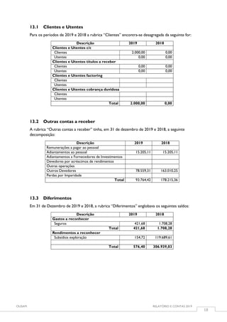 OUSAM RELATÓRIO E CONTAS 2019
18
13.1 Clientes e Utentes
Para os períodos de 2019 e 2018 a rubrica “Clientes” encontra-se desagregada da seguinte for:
Descrição 2019 2018
Clientes e Utentes c/c
Clientes 2.000,00 0,00
Utentes 0,00 0,00
Clientes e Utentes títulos a receber
Clientes 0,00 0,00
Utentes 0,00 0,00
Clientes e Utentes factoring
Clientes
Utentes
Clientes e Utentes cobrança duvidosa
Clientes
Utentes
Total 2.000,00 0,00
13.2 Outras contas a receber
A rubrica “Outras contas a receber” tinha, em 31 de dezembro de 2019 e 2018, a seguinte
decomposição:
Descrição 2019 2018
Remunerações a pagar ao pessoal
Adiantamentos ao pessoal 15.205,11 15.205,11
Adiantamentos a Fornecedores de Investimentos
Devedores por acréscimos de rendimentos
Outras operações
Outros Devedores 78.559,31 163.010,25
Perdas por Imparidade
Total 93.764,42 178.215,36
13.3 Diferimentos
Em 31 de Dezembro de 2019 e 2018, a rubrica “Diferimentos” englobava os seguintes saldos:
Descrição 2019 2018
Gastos a reconhecer
Seguros 421,68 1.708,28
Total 421,68 1.708,28
Rendimentos a reconhecer
Subsídios exploração 154,72 119.689,61
Total 576,40 306.939,03
 
