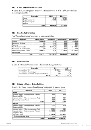 OUSAM RELATÓRIO E CONTAS 2019
19
13.4 Caixa e Depósitos Bancários
A rubrica de “Caixa e Depósitos Bancários”, a 31 de dezembro de 2019 e 2018, encontrava-se
com os seguintes saldo:
Descrição 2019 2018
Caixa 318.12 937,00
Depósitos à ordem 3.106,58 23.702,34
Depósitos a prazo
Outros
Total 3.424,70 24.639,34
13.5 Fundos Patrimoniais
Nos “Fundos Patrimoniais” ocorreram as seguintes variações:
Descrição Saldo Inicial Aumentos Diminuições Saldo Final
Fundos 24.843,43 0,00 0,00 24.843,43
Excedentes técnicos 0,00 0,00 0,00 0,00
Reservas 0,00 0,00 0,00 0,00
Resultados transitados -127.317,20 31.173,19 0.00 -96.144,01
Excedentes de revalorização 0,00 0,00 0,00 0,00
Outras variações nos fundos
patrimoniais
153.835,56 0,00 14.458.51 139.377,05
Total 51.361,79 31.173,19 14.458,51 68.076,47
13.6 Fornecedores
O saldo da rubrica de “Fornecedores” é discriminado da seguinte forma:
Descrição 2019 2018
Fornecedores c/c 18.454,12 77.161,25
Fornecedores títulos a pagar 0,00 0,00
Fornecedores faturas em receção e conferência 0,00 0,00
Total 18.454,12 77.161,25
13.7 Estado e Outros Entes Públicos
A rubrica de “Estado e outros Entes Públicos” está dividida da seguinte forma:
Descrição 2019 2018
Ativo
Imposto sobre o Rendimentos das Pessoas
Coletivas (IRC)
0,00 0,00
Imposto sobre o Valor Acrescentado (IVA) 0,00 0,00
Outros Impostos e Taxas 0,00 0,00
Total 0,00 0,00
Passivo
Imposto sobre o Rendimentos das Pessoas
Coletivas (IRC)
0,00 0,00
Imposto sobre o Valor Acrescentado (IVA) 459,51 0,00
Imposto sobre o Rendimentos das Pessoas
Singulares (IRS)
5.063,00 5.956,00
Segurança Social 18.644,54 20.624,57
Outros Impostos e Taxas 0,00 0,00
Total 23.248,03 26.580,57
 