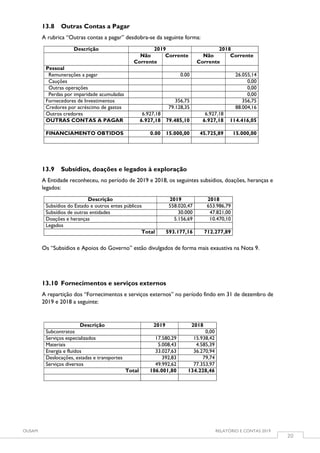 OUSAM RELATÓRIO E CONTAS 2019
20
13.8 Outras Contas a Pagar
A rubrica “Outras contas a pagar” desdobra-se da seguinte forma:
Descrição 2019 2018
Não
Corrente
Corrente Não
Corrente
Corrente
Pessoal
Remunerações a pagar 0.00 26.055,14
Cauções 0,00
Outras operações 0,00
Perdas por imparidade acumuladas 0,00
Fornecedores de Investimentos 356,75 356,75
Credores por acréscimo de gastos 79.128,35 88.004,16
Outros credores 6.927,18 6.927,18
OUTRAS CONTAS A PAGAR 6.927,18 79.485,10 6.927,18 114.416,05
FINANCIAMENTO OBTIDOS 0.00 15.000,00 45.725,89 15.000,00
13.9 Subsídios, doações e legados à exploração
A Entidade reconheceu, no período de 2019 e 2018, os seguintes subsídios, doações, heranças e
legados:
Descrição 2019 2018
Subsídios do Estado e outros entes públicos 558.020,47 653.986,79
Subsídios de outras entidades 30.000 47.821,00
Doações e heranças 5.156,69 10.470,10
Legados
Total 593.177,16 712.277,89
Os “Subsídios e Apoios do Governo” estão divulgados de forma mais exaustiva na Nota 9.
13.10 Fornecimentos e serviços externos
A repartição dos “Fornecimentos e serviços externos” no período findo em 31 de dezembro de
2019 e 2018 a seguinte:
Descrição 2019 2018
Subcontratos 0,00
Serviços especializados 17.580,29 15.938,42
Materiais 5.008,43 4.585,39
Energia e fluidos 33.027,63 36.270,94
Deslocações, estadas e transportes 392,83 79,74
Serviços diversos 49.992,62 77.353,97
Total 106.001,80 134.228,46
 