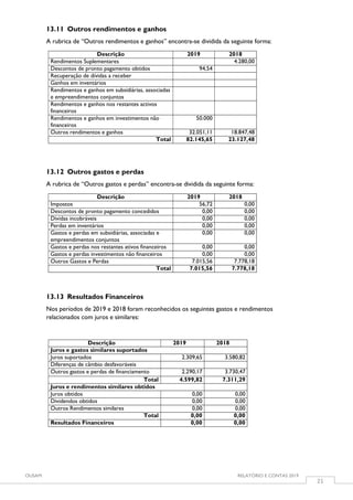 OUSAM RELATÓRIO E CONTAS 2019
21
13.11 Outros rendimentos e ganhos
A rubrica de “Outros rendimentos e ganhos” encontra-se dividida da seguinte forma:
Descrição 2019 2018
Rendimentos Suplementares 4.280,00
Descontos de pronto pagamento obtidos 94,54
Recuperação de dívidas a receber
Ganhos em inventários
Rendimentos e ganhos em subsidiárias, associadas
e empreendimentos conjuntos
Rendimentos e ganhos nos restantes activos
financeiros
Rendimentos e ganhos em investimentos não
financeiros
50.000
Outros rendimentos e ganhos 32.051,11 18.847,48
Total 82.145,65 23.127,48
13.12 Outros gastos e perdas
A rubrica de “Outros gastos e perdas” encontra-se dividida da seguinte forma:
Descrição 2019 2018
Impostos 56,72 0,00
Descontos de pronto pagamento concedidos 0,00 0,00
Dividas incobráveis 0,00 0,00
Perdas em inventários 0,00 0,00
Gastos e perdas em subsidiárias, associadas e
empreendimentos conjuntos
0,00 0,00
Gastos e perdas nos restantes ativos financeiros 0,00 0,00
Gastos e perdas investimentos não financeiros 0,00 0,00
Outros Gastos e Perdas 7.015,56 7.778,18
Total 7.015,56 7.778,18
13.13 Resultados Financeiros
Nos períodos de 2019 e 2018 foram reconhecidos os seguintes gastos e rendimentos
relacionados com juros e similares:
Descrição 2019 2018
Juros e gastos similares suportados
Juros suportados 2.309,65 3.580,82
Diferenças de câmbio desfavoráveis
Outros gastos e perdas de financiamento 2.290,17 3.730,47
Total 4.599,82 7.311,29
Juros e rendimentos similares obtidos
Juros obtidos 0,00 0,00
Dividendos obtidos 0,00 0,00
Outros Rendimentos similares 0,00 0,00
Total 0,00 0,00
Resultados Financeiros 0,00 0,00
 