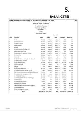 OUSAM RELATÓRIO E CONTAS 2019
23
5.
BALANCETES
Conta Débito Crédito
11 140 320,72 140 002,60 318,12 D
21 135 611,50 133 611,50 2 000,00 D
22 208 580,69 227 034,81 18 454,12 C
23 437 091,10 421885,99 15 205,11 D
24 208 673,06 231921,09 23 248,03 C
25 45 725,89 60 725,89 15 000,00 C
27 369 043,93 376 896,90 7 852,97 C
28 121664,85 121397,89 266,96 D
31 30 722,26 30 722,26 0,00
33 29 254,20 28 902,83 351,37 D
41 2 226,45 579,93 1646,52 D
43 503 201,08 338 019,38 165 181,70 D
44 2 001,46 2 001,46 0,00
51 0,00 24 843,43 24 843,43 C
56 127 317,20 31173,19 96 144,01 D
59 14 458,51 153 835,56 139 377,05 C
61 29 687,61 0,00 29 687,61 D
62 108 142,62 2 140,82 106 001,80 D
63 685 433,62 89 177,45 596 256,17 D
64 28 705,88 0,00 28 705,88 D
68 7 015,56 0,00 7 015,56 D
69 4 599,82 0,00 4 599,82 D
72 50,00 152 438,80 152 388,80 C
75 21583,26 614 760,42 593 177,16 C
78 0,00 82 145,65 82 145,65 C
81 31173,19 31173,19 0,00
4 271 998,32 4 271 998,32 0,00
RESULTADO LÍQUIDO DO PERÍODO 0,00 0,00
Total 1 475 681,59 1 475 681,59
SUBSÍDIOS DOAÇÕES E LEGADOS À EXPLORAÇÃO 0,00 593 177,16
OUTROS RENDIMENTOS 0,00 82 145,65
GASTOS DE FINANCIAMENTO 4 599,82 0,00
PRESTAÇÕES DE SERVIÇOS 0,00 152 388,80
GASTOS DE DEPRECIAÇÃO E DE AMORTIZAÇÃO 28 705,88 0,00
OUTROS GASTOS 7 015,56 0,00
FORNECIMENTOS E SERVIÇOS EXTERNOS 106 001,80 0,00
GASTOS COM O PESSOAL 596 256,17 0,00
OUTRAS VARIAÇÕES NO FUNDOS PRÓPRIO 0,00 139 377,05
CUSTO INVENTÁRIOS VENDIDOS E MATÉRIAS CONSUMIDAS 29 687,61 0,00
FUNDOS 0,00 24 843,43
RESULTADOS TRANSITADOS 96 144,01 0,00
ATIVOS FIXOS TANGÍVEIS 503 201,08 338 019,38
ATIVOS INTANGÍVEIS 2 001,46 2 001,46
MATÉRIAS-PRIMAS,SUBSIDIÁRIAS E DE CONSUMO 351,37 0,00
INVESTIMENTOS FINANCEIROS 1646,52 0,00
DIFERIMENTOS 421,68 154,72
COMPRAS 0,00 0,00
FINANCIAMENTOS OBTIDOS 0,00 15 000,00
OUTRAS CONTAS A RECEBER E A PAGAR 78 559,31 86 412,28
PESSOAL 15 205,11 0,00
ESTADO E OUTROS ENTES PÚBLICOS 459,51 23 707,54
0,00
CLIENTES E UTENTES 2 000,00 0,00
FORNECEDORES 0,00 18 454,12
CAIXA 318,12 0,00
12 DEPÓSITOS À ORDEM 979 713,86 976 607,28 3 106,58 D 3 106,58
(Euro)
Ordenação por Código
Acumulado
Descrição Saldo Saldo Dev. Saldo Cred.
OUSAM - ORGANISMO UTILITARIO ESOCIAL DEAPOIO MUTUO / Contribuinte Nº501782699 2019
Balancete Razão Acumulado
Contabilidade Financeira
Contas do tipo: Todas
REG.EXERC.
 