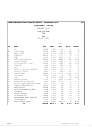 OUSAM RELATÓRIO E CONTAS 2019
24
Conta Débito Crédito
11 140 320,72 140 002,60 318,12 D
21 135 611,50 133 611,50 2 000,00 D
22 208 580,69 227 034,81 18 454,12 C
23 437 091,10 421 885,99 15 205,11 D
24 208 673,06 231 921,09 23 248,03 C
25 45 725,89 60 725,89 15 000,00 C
27 369 043,93 376 896,90 7 852,97 C
28 121 664,85 121 397,89 266,96 D
31 30 722,26 30 722,26 0,00
33 29 254,20 28 902,83 351,37 D
41 2 226,45 579,93 1 646,52 D
43 503 201,08 338 019,38 165 181,70 D
44 2 001,46 2 001,46 0,00
51 0,00 24 843,43 24 843,43 C
56 127 317,20 31 173,19 96 144,01 D
59 14 458,51 153 835,56 139 377,05 C
61 29 687,61 29 687,61 0,00
62 108 142,62 108 142,62 0,00
63 685 433,62 685 433,62 0,00
64 28 705,88 28 705,88 0,00
68 7 015,56 7 015,56 0,00
69 4 599,82 4 599,82 0,00
72 152 438,80 152 438,80 0,00
75 614 760,42 614 760,42 0,00
78 82 145,65 82 145,65 0,00
81 86 617,96 142 062,73 55 444,77 C
5 155 154,70 5 155 154,70 0,00
RESULTADO LÍQUIDO DO PERÍODO 0,00 55 444,77
Total 703 414,75 703 414,75
SUBSÍDIOS DOAÇÕES E LEGADOS À EXPLORAÇÃO 0,00 0,00
OUTROS RENDIMENTOS 0,00 0,00
GASTOS DE FINANCIAMENTO 0,00 0,00
PRESTAÇÕES DE SERVIÇOS 0,00 0,00
GASTOS DE DEPRECIAÇÃO E DE AMORTIZAÇÃO 0,00 0,00
OUTROS GASTOS 0,00 0,00
FORNECIMENTOS E SERVIÇOS EXTERNOS 0,00 0,00
GASTOS COM O PESSOAL 0,00 0,00
OUTRAS VARIAÇÕES NO FUNDOS PRÓPRIO 0,00 139 377,05
CUSTO INVENTÁRIOS VENDIDOS E MATÉRIAS CONSUMIDAS 0,00 0,00
FUNDOS 0,00 24 843,43
RESULTADOS TRANSITADOS 96 144,01 0,00
ATIVOS FIXOS TANGÍVEIS 503 201,08 338 019,38
ATIVOS INTANGÍVEIS 2 001,46 2 001,46
MATÉRIAS-PRIMAS, SUBSIDIÁRIAS E DE CONSUMO 351,37 0,00
INVESTIMENTOS FINANCEIROS 1 646,52 0,00
DIFERIMENTOS 421,68 154,72
COMPRAS 0,00 0,00
FINANCIAMENTOS OBTIDOS 0,00 15 000,00
OUTRAS CONTAS A RECEBER E A PAGAR 78 559,31 86 412,28
PESSOAL 15 205,11 0,00
ESTADO E OUTROS ENTES PÚBLICOS 459,51 23 707,54
0,00
CLIENTES E UTENTES 2 000,00 0,00
FORNECEDORES 0,00 18 454,12
CAIXA 318,12 0,00
12 DEPÓSITOS À ORDEM 979 713,86 976 607,28 3 106,58 D 3 106,58
(Euro)
Ordenação por Código
Acumulado
Descrição Saldo Saldo Dev. Saldo Cred.
OUSAM - ORGANISMO UTILITARIO E SOCIAL DE APOIO MUTUO / Contribuinte Nº501782699 2019
Balancete Razão Acumulado
Contabilidade Financeira
Contas do tipo: Todas
FINAL
 
