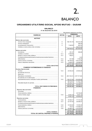 OUSAM RELATÓRIO E CONTAS 2019
6
2.
BALANÇO
M o ntant es e xpre sso s e m E uro
2019 2018
ACTIVO
Activo não corrente:
Activos fixos tangíveis…………………………………………………... 5 165 181,70 193 331,29
Activos intangíveis………………………………………………………. 5 556,29
Investimentoss financeiros……………………………………………… 5 1 646,52 824,45
Créditos e outros ativos não correntes……………………………….. 88 251,62
166 828,22 282 963,65
Activo corrente:
Inventários………………………………………………………………….. 7 351,37 508,90
Creditos a receber…………………………………………………………. 13,1 2 000,00
Estado e outros entes públicos……………………………………………. 13.7 459,51
Fundadores/benemeritos/patrocinadores/associados/menbros………. 0,43
Diferimentos………………………………………………………………… 13,3 421,68 1 708,28
Outros activos correntes…………………………………………………. 13,2 93 764,42 178 215,36
Caixa e depósitos bancários………………………………………………. 13.4 3 424,70 24 639,34
100 421,68 205 072,31
TOTAL DE ACTIVO 267 249,90 488 035,96
FUNDOS PATRIMONIAIS E PASSIVO
Fundos Patrimoniais
Fundos………………………………………………………………………. 13.5 24 843,43 24 843,43
Excedentes técnicos……………………………………………………….
Reservas …………………………………………………………………….
Resultados transitados…………………………………………………….. 13.5 (96 144,01) (127 317,20)
Excedentes de revalorização………………………………………………
Ajustamentos/outras variações fundos patrimoniais…………………… 13.5 139 377,05 153 835,55
68 076,47 51 361,78
Resultado líquido do período…………………………………………….. 55 444,77 31 164,63
123 521,24 82 526,41
TOTAL DOS FUNDOS PATRIMONIAIS 123 521,24 82 526,41
PASSIVO
Passivo não corrente:
Provisões…………………………………………………………………..
Financiamentos obtidos………………………………………………….. 45 725,89
Outras dividas pagar……………………………………………………… 13.8 6 927,18 6 927,18
6 927,18 52 653,07
Passivo corrente:
Fornecedores…………………………………………………………….. 13.6 18 454,12 77 161,25
Estado e outros entes públicos…………………………………………. 13.7 23 707,54 26 580,57
Fundadores/benemeritos/patrocinadores/associados/menbros……….
Financiamentos obtidos……………………………………………………. 13,8 15 000,00 15 000,00
Diferimentos…………………………………………………………………. 13.3 154,72 119 698,61
Outras passivos correntes………………………………………………… 13,8 79 485,10 114 416,05
136 801,48 352 856,48
TOTAL PASSIVO 143 728,66 405 509,55
TOTAL DO CAPITAL PRÓPRIO E PASSIVO 267 249,90 488 035,96
ORGANISMO UTILITÁRIO SOCIAL APOIO MUTUO - OUSAM
BALANÇO
31 de dezembro de 2019
RUBRICAS NOTAS
PERÍODOS
 
