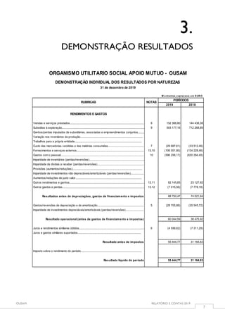 OUSAM RELATÓRIO E CONTAS 2019
7
3.
DEMONSTRAÇÃO RESULTADOS
2019 2018
RENDIMENTOS E GASTOS
Vendas e serviços prestados................................................................................................. 8 152 388,80 144 438,38
Subsídios à exploração............................................................................................................ 9 593 177,16 712 268,89
Ganhos/perdas imputados de subsidiárias, associadas e empreendimentos conjuntos........
Variação nos inventários da produção..................................................................................
Trabalhos para a própria entidade........................................................................................
Custo das mercadorias vendidas e das matérias consumidas............................................... 7 (29 687,61) (33 512,46)
Fornecimentos e serviços externos........................................................................................ 13,10 (106 001,80) (134 228,46)
Gastos como pessoal............................................................................................................. 10 (596 256,17) (630 294,45)
Imparidade de inventários (perdas/reversões)........................................................................
Imparidade de dívidas a receber (perdas/reversões).............................................................
Provisões (aumentos/reduções)...........................................................................................
Imparidade de investimentos não depreciáveis/amortizáveis (perdas/reversões).................
Aumentos/reduções de justo valor.......................................................................................
Outros rendimentos e ganhos.................................................................................................. 13.11 82 145,65 23 127,92
Outros gastos e perdas........................................................................................................... 13.12 (7 015,56) (7 778,18)
Resultados antes de depreciações, gastos de financiamento e impostos 88 750,47 74 021,64
Gastos/reversões de depreciação e de amortização............................................................. 5 (28 705,88) (35 545,72)
Imparidade de investimentos depreciáveis/amortizáveis (perdas/reversões)........................
Resultado operacional (antes de gastos de financiamento e impostos) 60 044,59 38 475,92
Juros e rendimentos similares obtidos..................................................................................... 6 (4 599,82) (7 311,29)
Juros e gastos similares suportados...................................................................................
Resultado antes de impostos 55 444,77 31 164,63
Imposto sobre o rendimento do período................................................................................
Resultado líquido do período 55 444,77 31 164,63
ORGANISMO UTILITÁRIO SOCIAL APOIO MUTUO - OUSAM
DEMONSTRAÇÃO INDIVIDUAL DOS RESULTADOS POR NATUREZAS
31 de dezembro de 2019
RUBRICAS
PERÍODOS
NOTAS
M o ntantes expresso s em EUR O
 