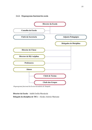 19
2.4.2. Organograma funcional da escola
Director da Escola – Judith Emília Mussácula
Delegado da disciplina de TICs – Alcides António Maricane
Director da Escola
Chefe da Secretaria Adjunto Pedagógico
Conselho da Escola
Delegados de Disciplina
Director de Classe
Director de Di]=sciplina
Professores
Alunos
Chefe de Turma
Chefe dos Grupos
Organograma funcional da Escola Secundaria de Nampula
 