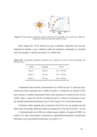 Figura 4-3 Representação esquemática da uma AuNS de 4 tips no plano 횷 e 2 tips no plano 횺, e espetro de 
electromagnetic field distribution on the surface of the nanostars at the LSPRs, from which the 
absorption cross section is worked out, as needed to determine the steady-state temperature of 
a metallic NP. 
2. LSPRs of gold nanostars 
Let us consider a NS whose geometrical shape is described as a deformable parametric surface 
called Supershape [20], which depends on certain parameters that basically modify the sphere 
formula in spherical coordinates. Particularly, we fix a configuration of parameters that allow 
us to change the number of tips in a star-like volume, preserving its shape. In order not to 
introduce too much complexity in the system under study, we only vary the number of tips in 
the plane ! (see Fig. 1(a)) from n = 1 to n = 6. In the perpendicular plane ", the symmetry 
of the number of star tips is kept constant in such a way that two opposing tips, one pointing 
upwards and the other one downwards. We will refer to the nanostar with n tips in the plane ! 
as Sn. Such star-like shapes indeed closely resemble those of fabricated colloidal NSs [13]. 
AuNSs Calculado T.E.M 
Rácio 9 38,8 nm 36,1 ± 6,05 nm 
Rácio 11 41,2 nm 39,7 ± 5,30 nm 
Rácio 15 45,3 nm 47,6 ± 9,09 nm 
In Fig. 1(b) the absorption cross section is plotted for NSs made of gold described by the 
dielectric constant reported in reference [21]. The incident field is a plane wave impinging 
from the bottom, its plane of incidence being the plane ", Fig. 1(a). NSs have arms 40 nm long, 
and increasing number of tips. The LSPRs for Au-NSs are red-shifted when the number of tips 
in the plane ! increases from S1 to S6: #LSP (nm)=521, 548, 560, 587, 628, 688, respectively. In 
Fig. 2(a-f) we have plotted the norm of the surface electric field (SF) of the NSs in logarithmic 
scale. As a general result, the SF is accumulated on the vertex of the NSs, thereby providing 
large field enhancements, about |E|2 ! 104. Incidentally, these values make nanostars suitable 
for SERS applications [11, 13]. Essentially, such SF patterns results from the dipolar character 
on the plane ! of the corresponding lowest-energy LSPR. In addition, SF enhancements at the 
LSPR grow for increasing number of tips from S1 to S6, in agreement also with the absorption 
cross section in Fig. 1(b), that shows the same trend from S1 to S6; except for S2, which has 
an absorption cross section and SF slightly larger than expected, presumably due to its 2-tip 
symmetry along the polarization axis, specially suited to match the dipolar LSPR pattern. In 
this regard, the NS asymmetry on the plane " along the polarization axis reduces its quality as 
dipole-like resonant cavity. 
3. Temperature profile of optically heated gold nanostars 
From the point of view of the applicability for thermal therapy, such large absorption cross 
sections make Au NSs good candidates to be used as heat sources. 
24 
Fig. 1. (a) Schematic representation of a 4-fold nanostar, with two relevant symmetry 
planes: the plane extinção ! where de AuNSs the number com of diferentes tips is varied números and the de polarization tips. 
plane ". (b) 
Absorption cross sections for Au nanostars with different number of tips from S1 to S6, 
along with that for the equivalent Au nanosphere. 
Pelas imagens de T.E.M. observou-se que as diferentes suspensões tem uma boa 
dispersão de tamanho e que o diâmetro médio das partículas corresponde ao calculado 
através da equação 11 descrita na secção 3.3.5, Tabela 4-III. 
Tabela 4-III Comparação do diâmetro calculado com o obtido por T.E.M das AuNSs sintetizadas com 
diferentes rácios. 
Comparando estas amostras, selecionaram-se as AuNSs de rácio 15, dado que apre-sentam 
uma maior separação entre a banda do núcleo e a banda das tips (Figura 4‑2-B), 
para continuar o trabalho experimental. Deste modo, procedeu-se à síntese de um stock de 
AuNSs. Após a síntese de 120 mL de AuNSs de rácio 15, voltou-se a caracterizar a solu-ção 
coloidal espetrofotometricamente e por T.E.M., Figura 4‑4 e 4-5-D respetivamente. 
O diâmetro médio esperado para as particulas foi de 45,3 nm, um tamanho que não 
difere muito do tamanho obtido por análise de imagens de T.E.M. que foi de 50,2 ± 8,5 nm. 
A funcionalização das AuNSs em solução aquosa implica a lavagem do DMF, ver 
secção 3.3.4. Após cada lavagem, caracterizou-se espetrofotometricamente a solução para 
determinar a sua concentração de partículas, ver secção 3.3.5. 
86' 5HFHLYHG6HSUHYLVHG'HFDFFHSWHG'HFSXEOLVKHG'HF 
(C) 2012 OSA 2 January 2012 / Vol. 20, No. 1 / OPTICS EXPRESS 623 
 